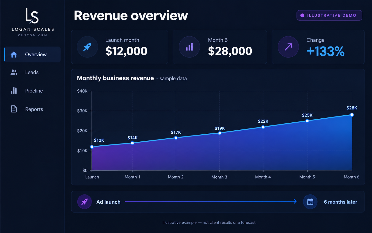 Illustrative custom CRM showing sample monthly revenue rising from $12,000 at ad launch to $28,000 in month six